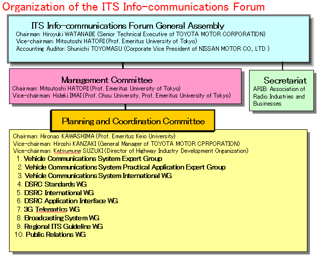 Organization of the ITS Info-communications Forum