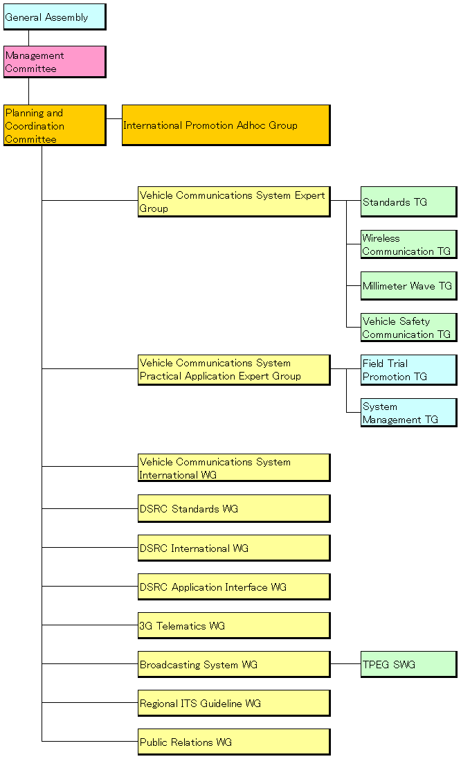 Organization of the ITS Info-communications Forum