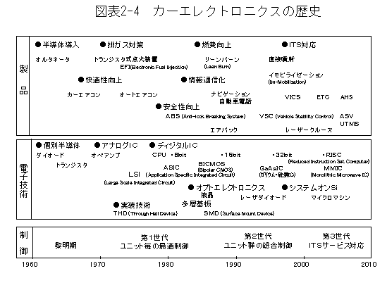 図表2-4 カーエレクトロニクスの歴史